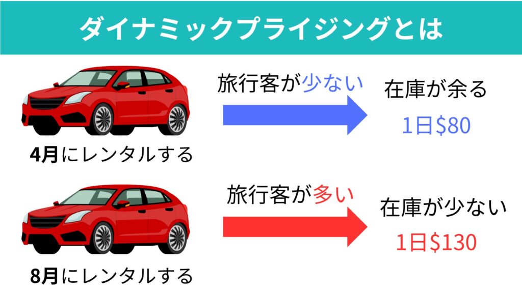 レンタカー ダイナミックプライジング