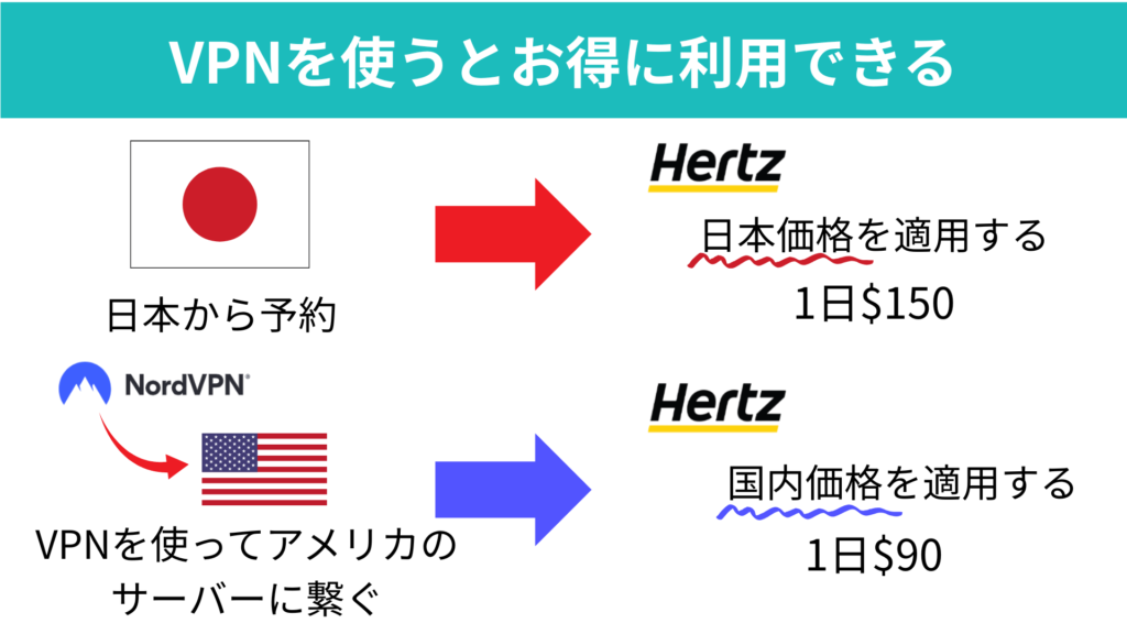 レンタカー料金とVPN