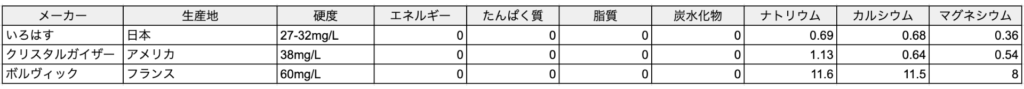 ハワイ・日本軟水比較