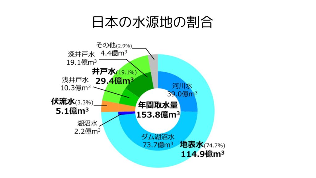 日本の水源