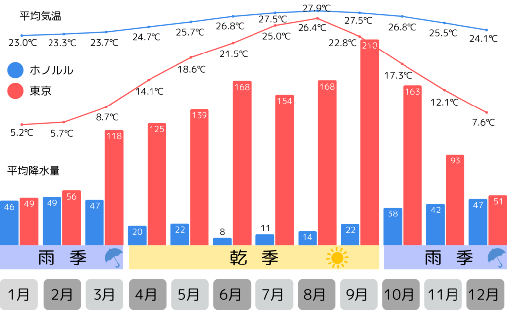 ハワイと東京の平均気温、平均降水量