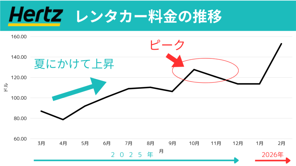 ハーツ 料金推移