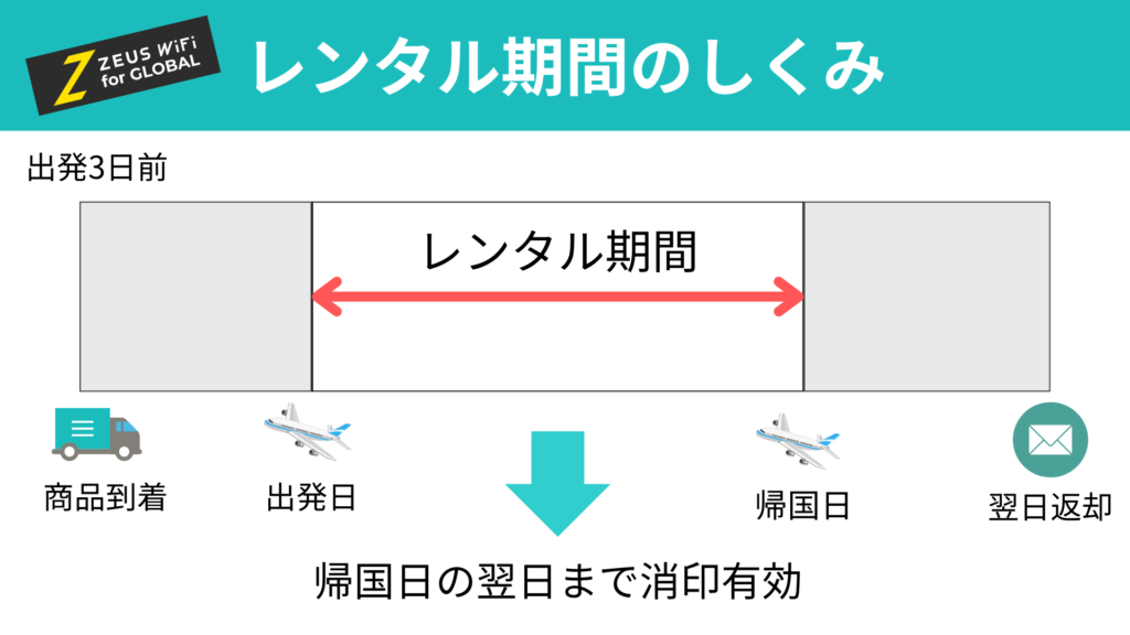 ゼウスWiFi レンタル日数