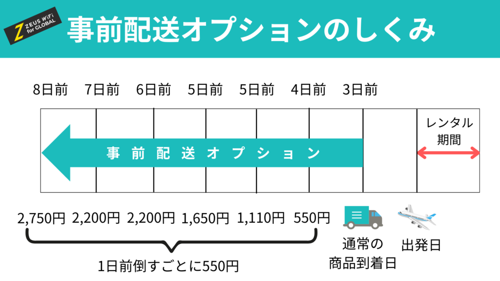 ゼウスWiFi事前配送オプション