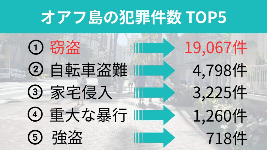 オアフ島の犯罪件数TOP5