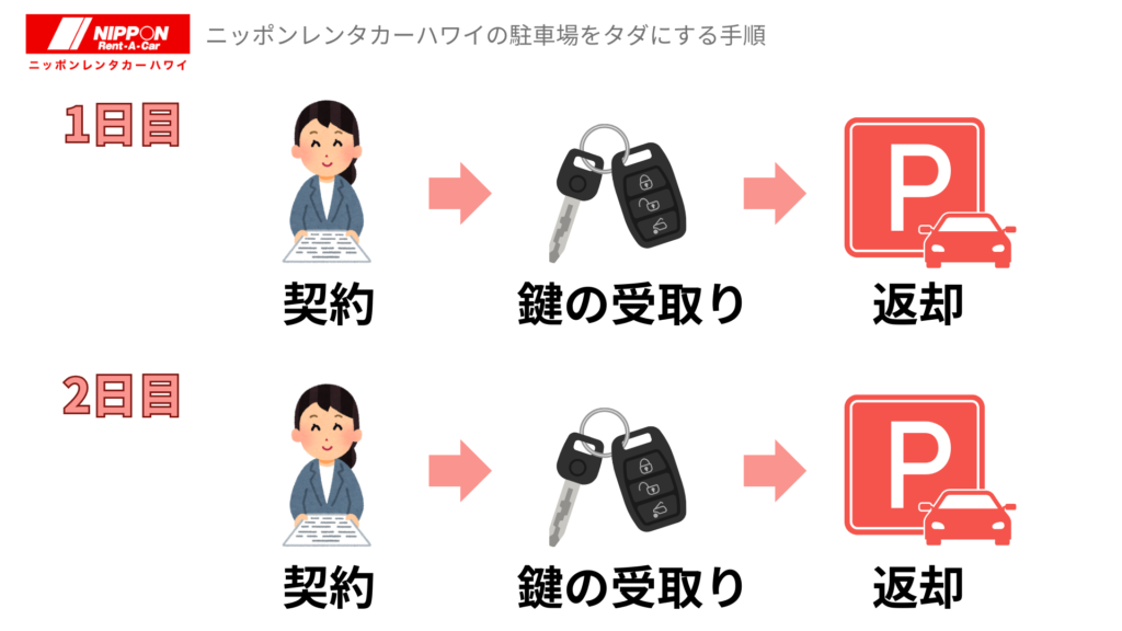 ニッポンレンタカーハワイ　駐車場　裏技