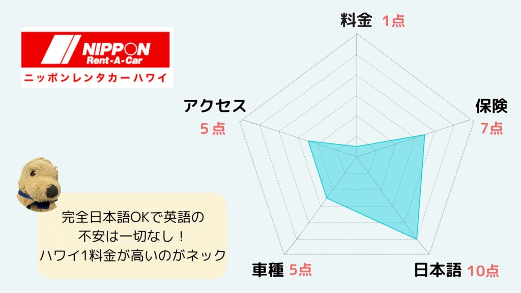 ニッポンレンタカーハワイ　おすすめ度