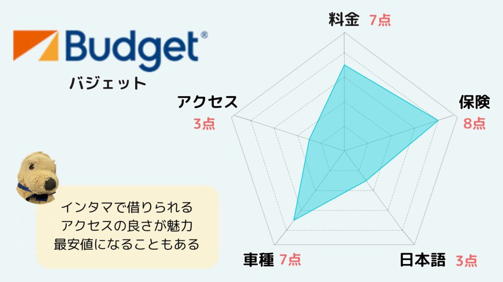 バジェットレンタカー　おすすめ度