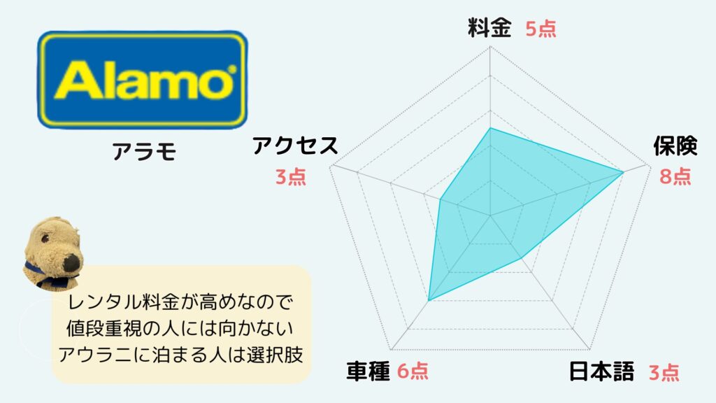 アラモ　おすすめ度