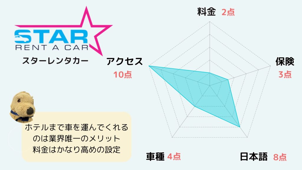 スターレンタカー　おすすめ度