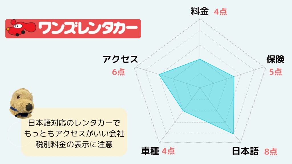 ワンズレンタカーハワイ　おすすめ度
