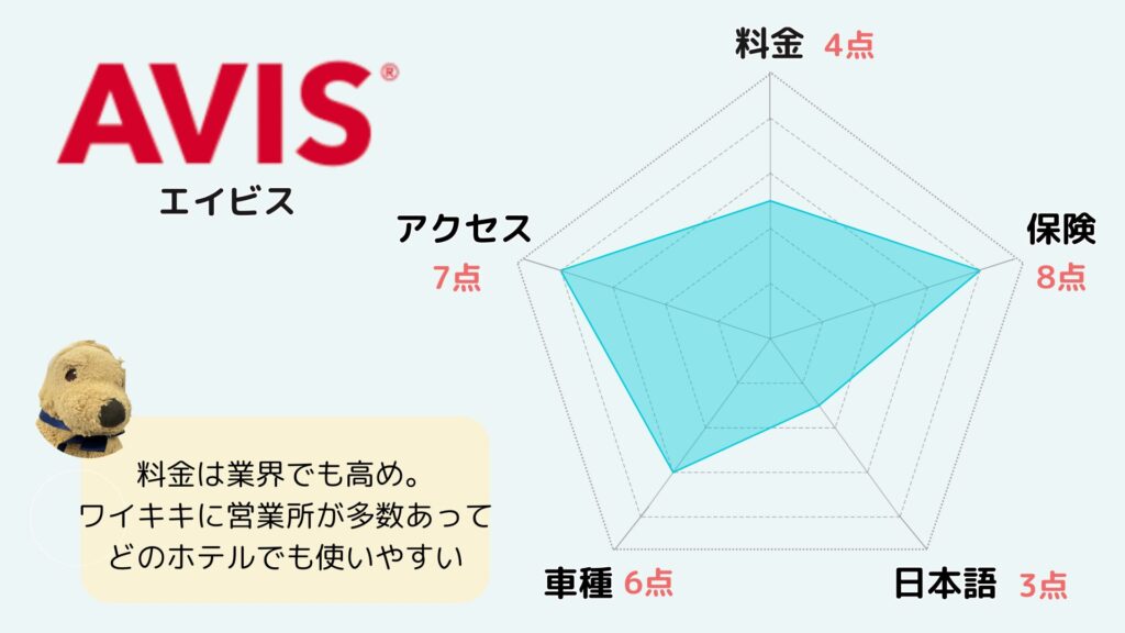 エイビス　ハーツ　おすすめ度