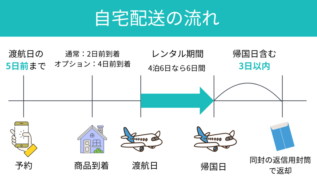 HIS Wi-Fi 自宅受け取り