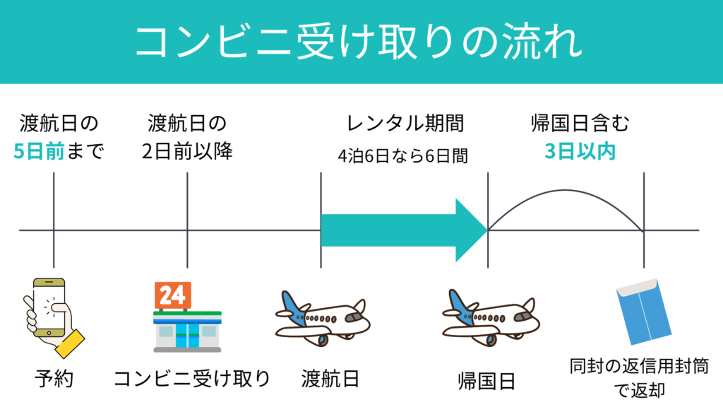 HIS Wi-Fi　コンビニ受け取り