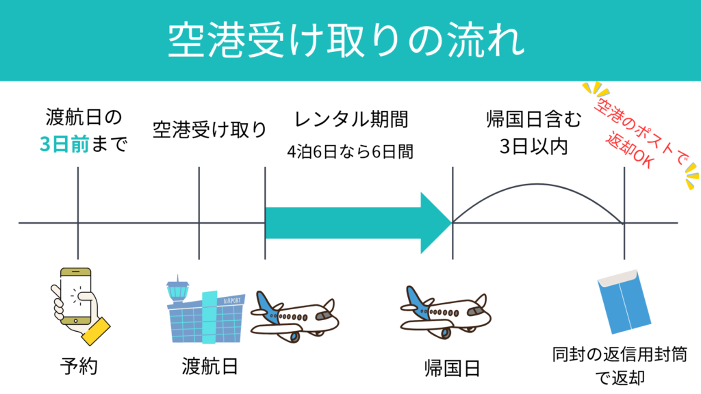 HIS Wi-Fi　空港受け取り