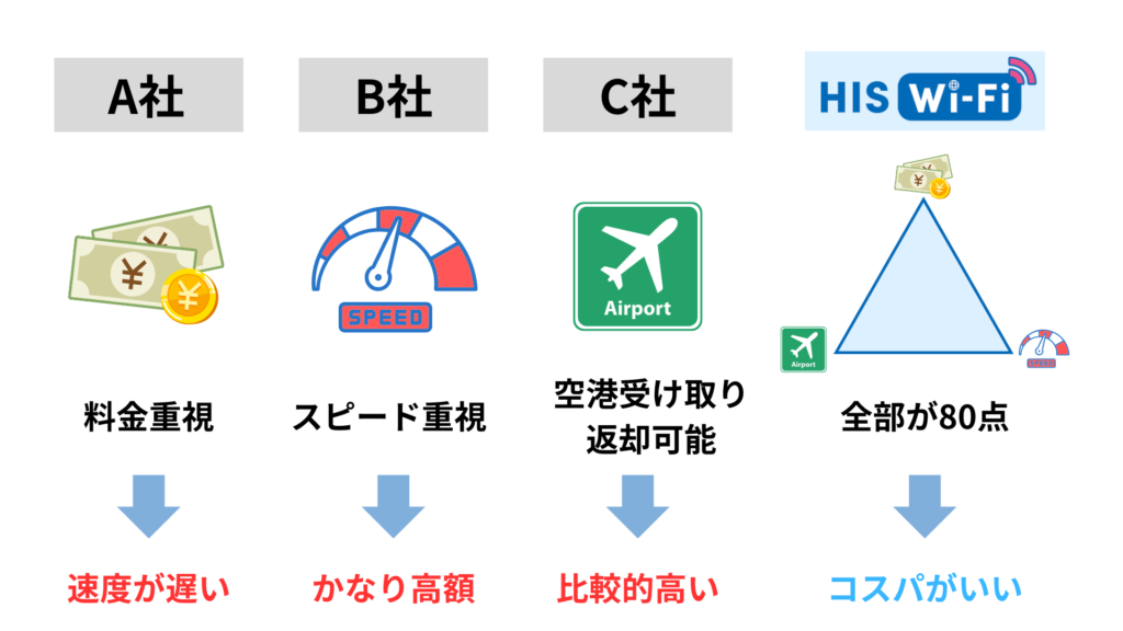 HIS Wi-Fiと他社 Wi-Fiの比較